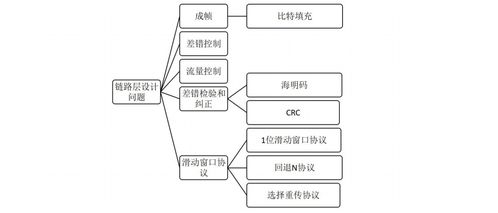 計算機網(wǎng)絡知識點三 數(shù)據(jù)鏈路層與工程施工實踐